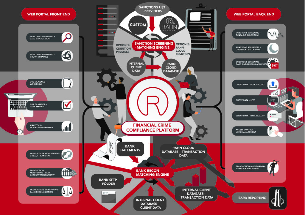 Rahn Consolidated Financial Crime Platform