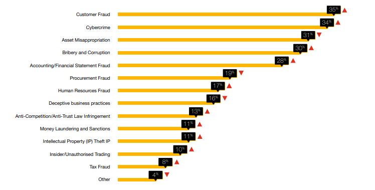 Global Economic Crime and Fraud Survey