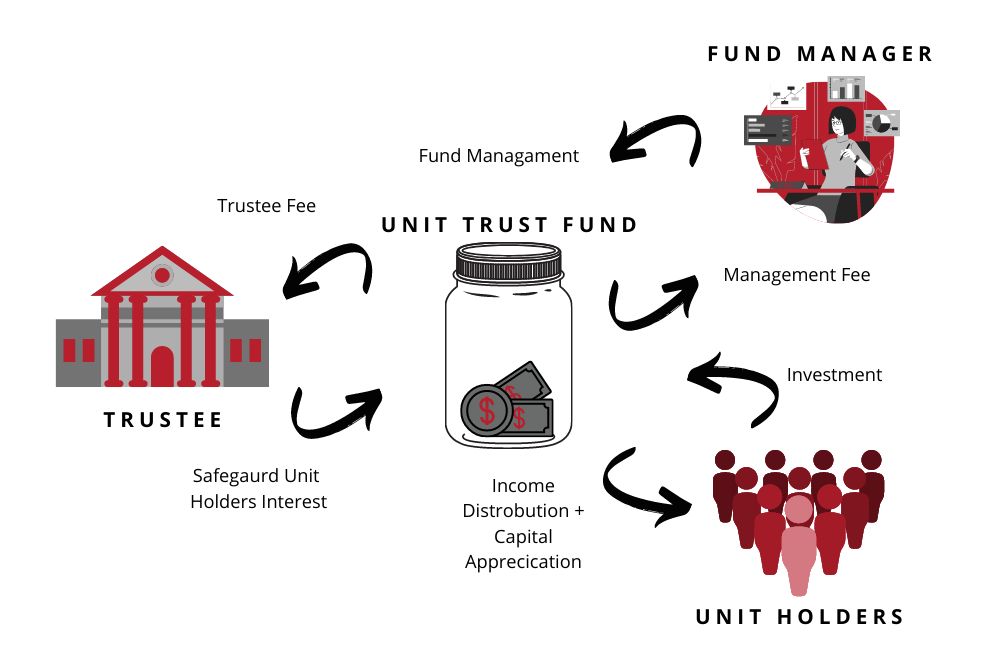 RahnUnitTrust illustration