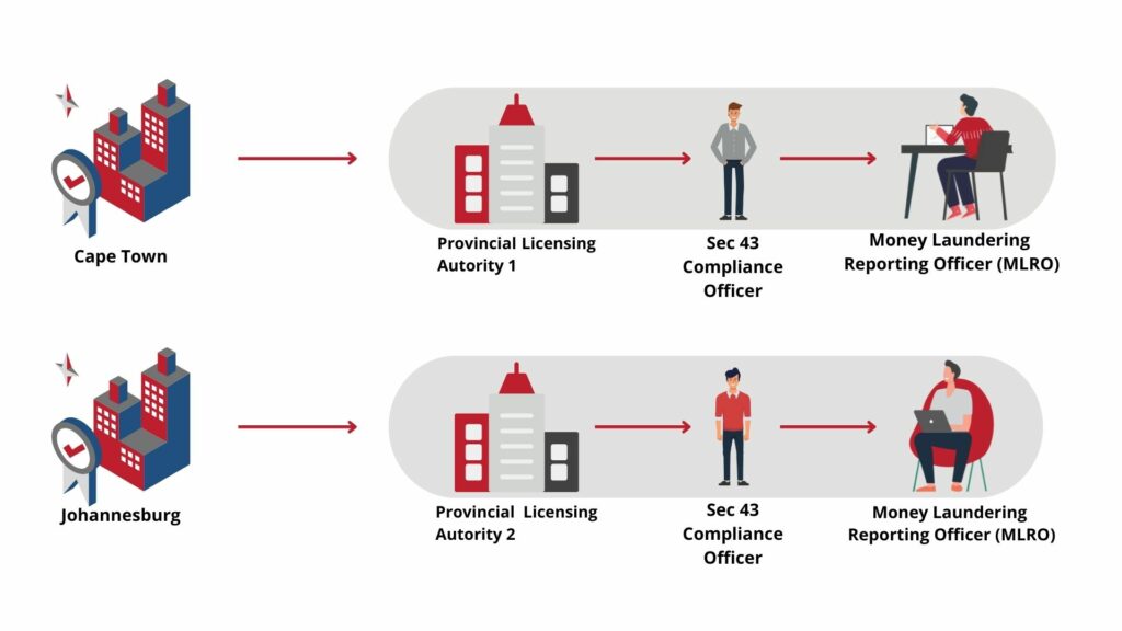 Illustration about the gambling industries registration and its structure