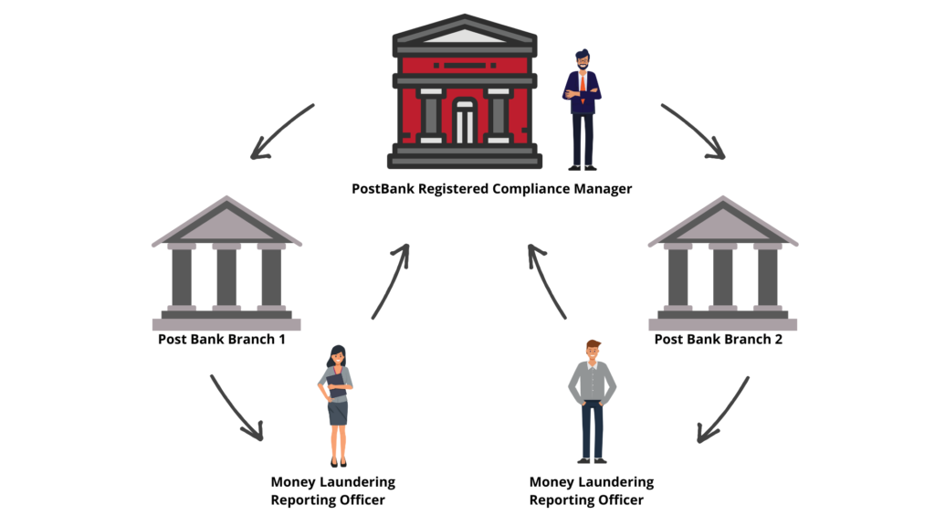 PostbankRegistrationMoneyLaundering