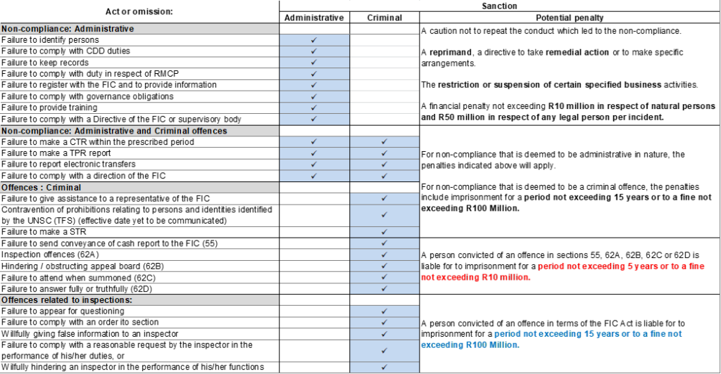 Difference between administrative, financial, and criminal sanctions